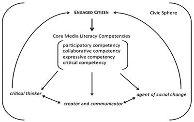 Media education and educational commons for youth civic engagement. A case study from the Horizon 2020 project SMOOTH